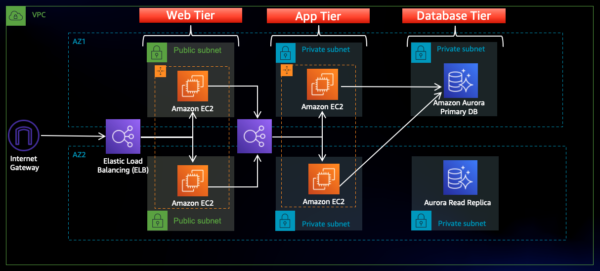 AWS three tier architecture diagram